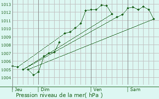 Graphe de la pression atmosphrique prvue pour Saint-Denis-de-Gastines