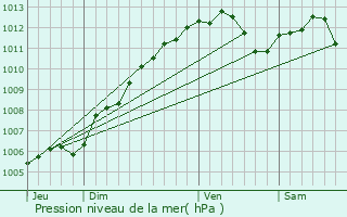 Graphe de la pression atmosphrique prvue pour Neufchef