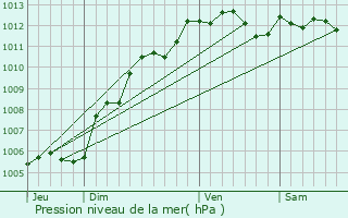 Graphe de la pression atmosphrique prvue pour Barentin