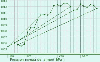 Graphe de la pression atmosphrique prvue pour Bois-Guillaume