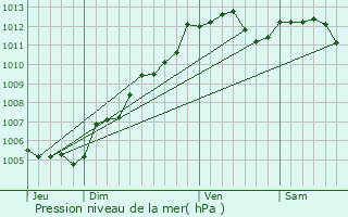 Graphe de la pression atmosphrique prvue pour Mnil