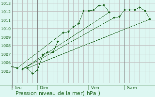 Graphe de la pression atmosphrique prvue pour Villiers-Charlemagne