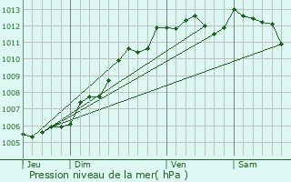 Graphe de la pression atmosphrique prvue pour Antigny