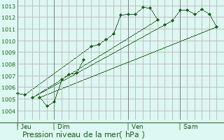 Graphe de la pression atmosphrique prvue pour Brc