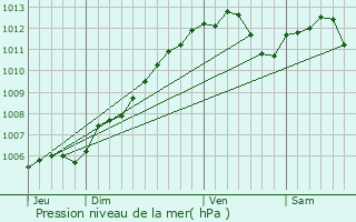 Graphe de la pression atmosphrique prvue pour Monneren