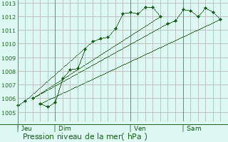 Graphe de la pression atmosphrique prvue pour Saint-Philbert-sur-Risle