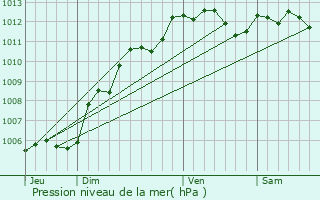 Graphe de la pression atmosphrique prvue pour Oissel