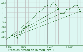 Graphe de la pression atmosphrique prvue pour Hauconcourt