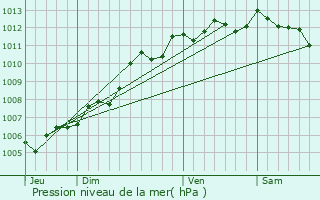 Graphe de la pression atmosphrique prvue pour Moze