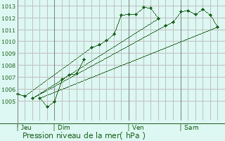 Graphe de la pression atmosphrique prvue pour Saint-Georges-Buttavent