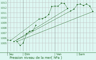 Graphe de la pression atmosphrique prvue pour Ambrires-les-Valles