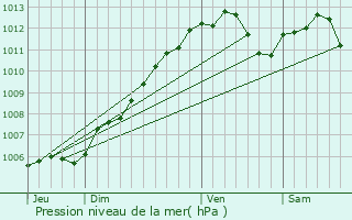 Graphe de la pression atmosphrique prvue pour Colmen