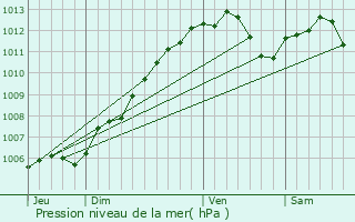 Graphe de la pression atmosphrique prvue pour Piblange