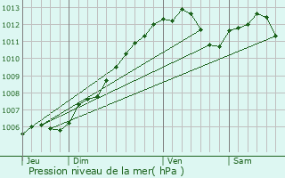 Graphe de la pression atmosphrique prvue pour Brettnach