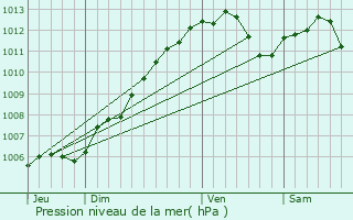 Graphe de la pression atmosphrique prvue pour Mgange