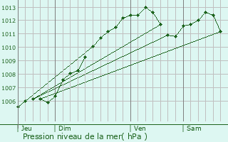 Graphe de la pression atmosphrique prvue pour Vantoux
