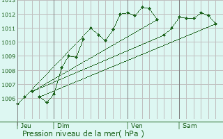 Graphe de la pression atmosphrique prvue pour Persan