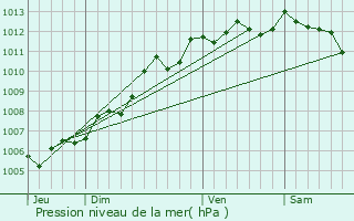 Graphe de la pression atmosphrique prvue pour Rochefort