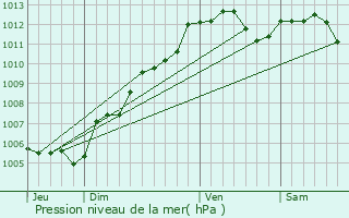 Graphe de la pression atmosphrique prvue pour Le Buret