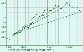 Graphe de la pression atmosphrique prvue pour Saint-Palais-sur-Mer