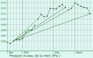 Graphe de la pression atmosphrique prvue pour Saint-Hilaire-des-Loges