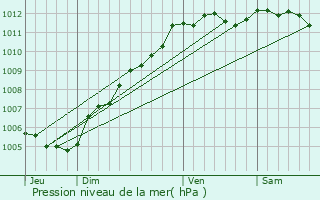 Graphe de la pression atmosphrique prvue pour Saint-Berthevin
