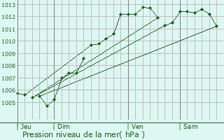 Graphe de la pression atmosphrique prvue pour Deux-vailles