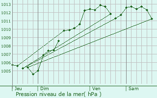 Graphe de la pression atmosphrique prvue pour Rennes-en-Grenouilles