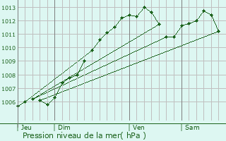 Graphe de la pression atmosphrique prvue pour Volmrange-ls-Boulay