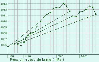 Graphe de la pression atmosphrique prvue pour Montoy-Flanville