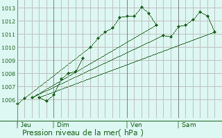 Graphe de la pression atmosphrique prvue pour Colligny