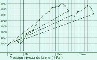 Graphe de la pression atmosphrique prvue pour Jury
