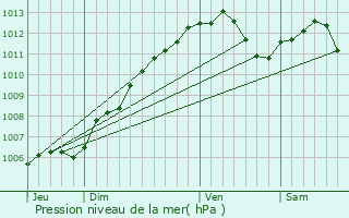 Graphe de la pression atmosphrique prvue pour Pouilly