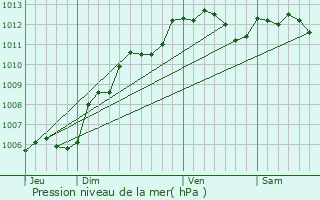 Graphe de la pression atmosphrique prvue pour Gravigny