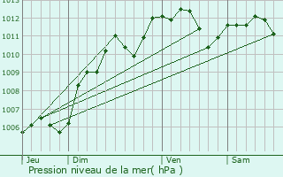 Graphe de la pression atmosphrique prvue pour Luzarches