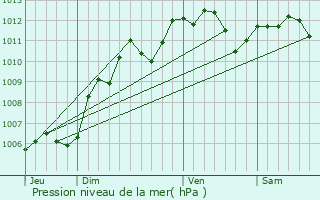 Graphe de la pression atmosphrique prvue pour Auvers-sur-Oise