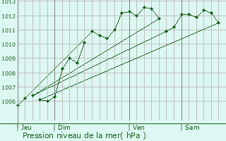 Graphe de la pression atmosphrique prvue pour Freneuse