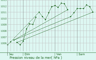 Graphe de la pression atmosphrique prvue pour zanville