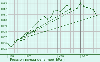 Graphe de la pression atmosphrique prvue pour Saint-Germain-de-Marencennes