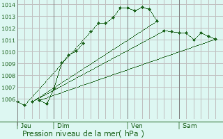 Graphe de la pression atmosphrique prvue pour Borgo