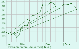 Graphe de la pression atmosphrique prvue pour Neau