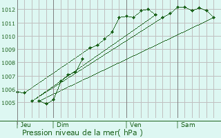 Graphe de la pression atmosphrique prvue pour Chang