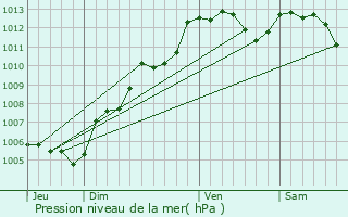 Graphe de la pression atmosphrique prvue pour Neuilly-le-Vendin