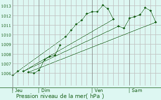 Graphe de la pression atmosphrique prvue pour Laudrefang