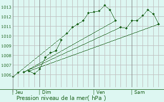 Graphe de la pression atmosphrique prvue pour Pommrieux