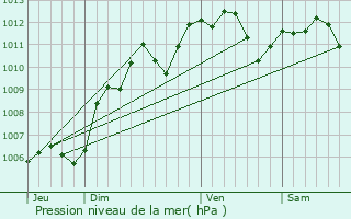 Graphe de la pression atmosphrique prvue pour Arnouville-ls-Gonesse