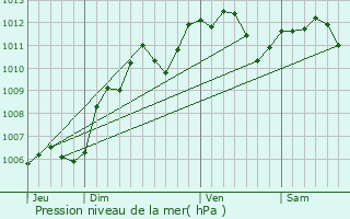 Graphe de la pression atmosphrique prvue pour Franconville