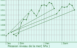 Graphe de la pression atmosphrique prvue pour Villetaneuse