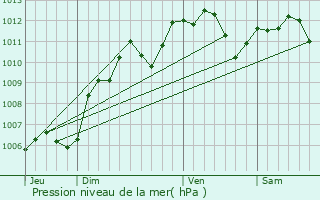 Graphe de la pression atmosphrique prvue pour Saint-Denis