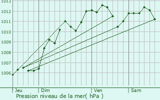 Graphe de la pression atmosphrique prvue pour Orgeval
